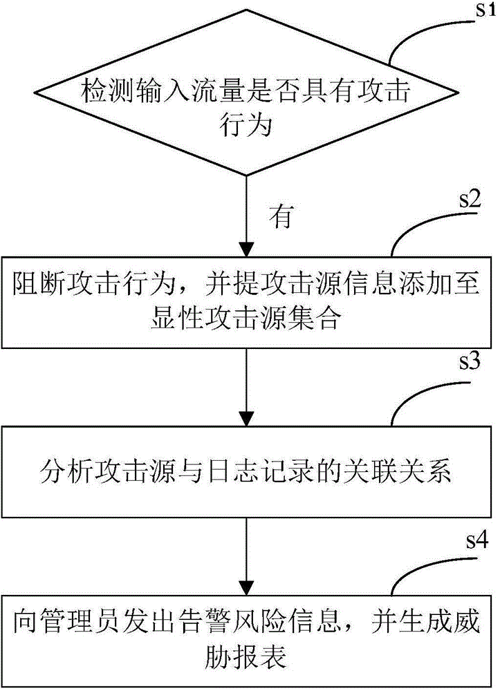 Security detection method and system based on attack association