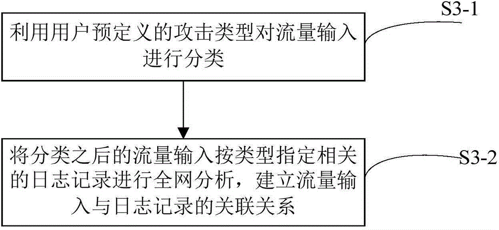 Security detection method and system based on attack association