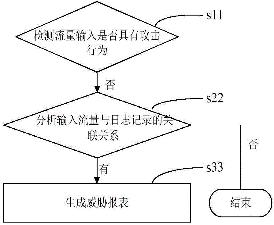 Security detection method and system based on attack association