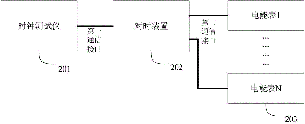 High-precision time synchronization method and system applied to electric energy meter