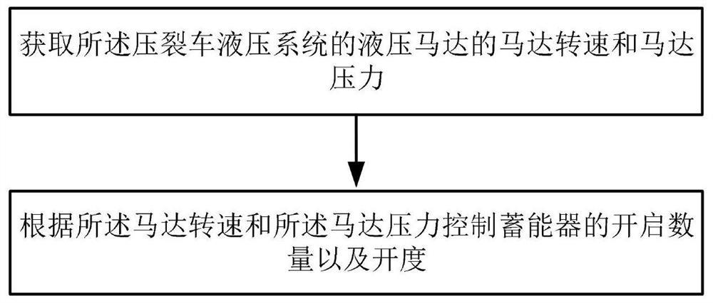 Fracturing truck hydraulic system and control method thereof