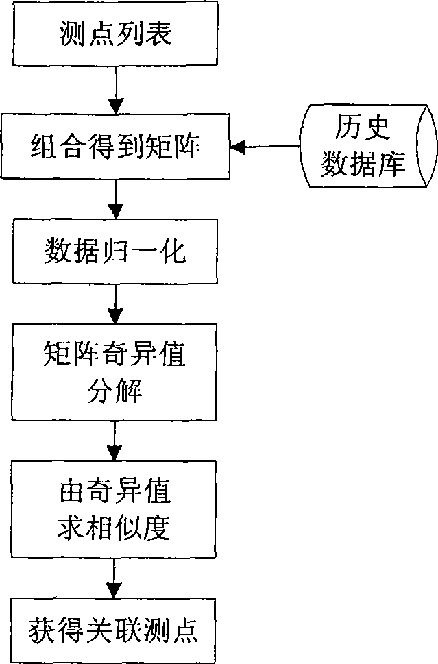 Sensor data verification method based on matrix singular values association rules mining