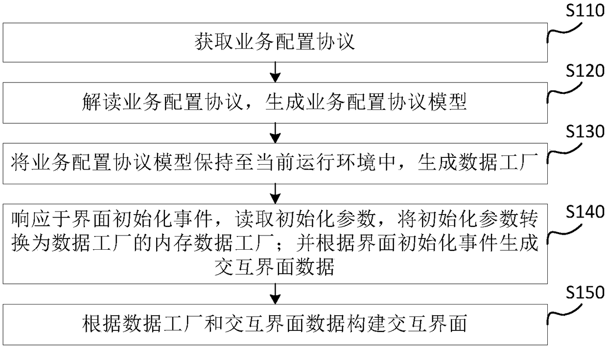 Method and device for constructing interactive interface, and electronic equipment