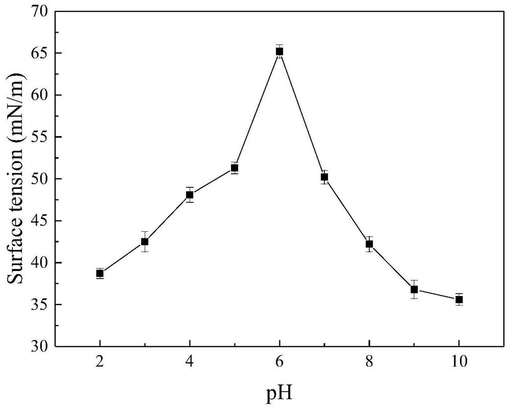 A kind of dicarboxy surfactant with anion-cation reversal ability and preparation method thereof