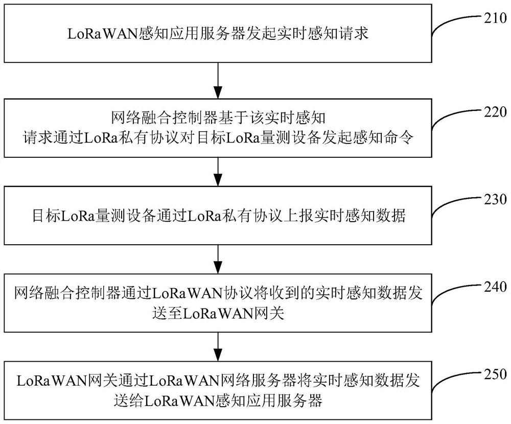 Wireless communication method of Internet of Things