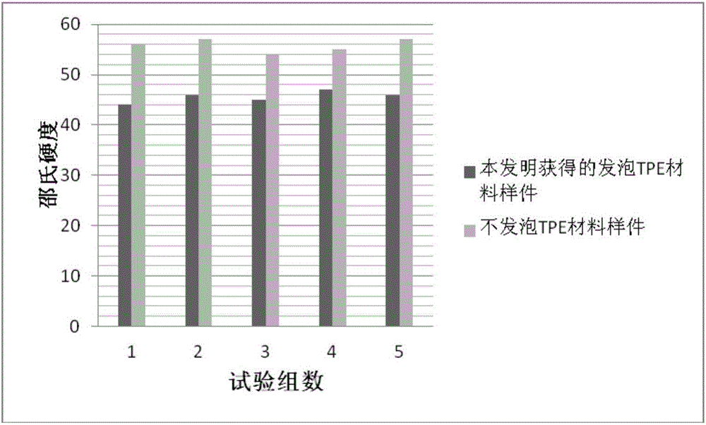 Chemically foamed thermoplastic elastomer (TPE) material and preparation method thereof