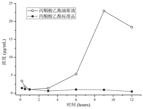 Ethyl pyruvate eye drop and preparation method thereof