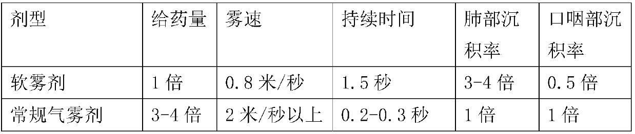 Ipratropium bromide spray containing surfactant