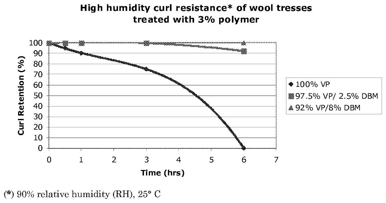 Maleate-based copolymers and methods for preparing the same