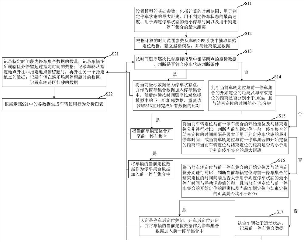 A vehicle integrity recognition method based on positioning data analysis