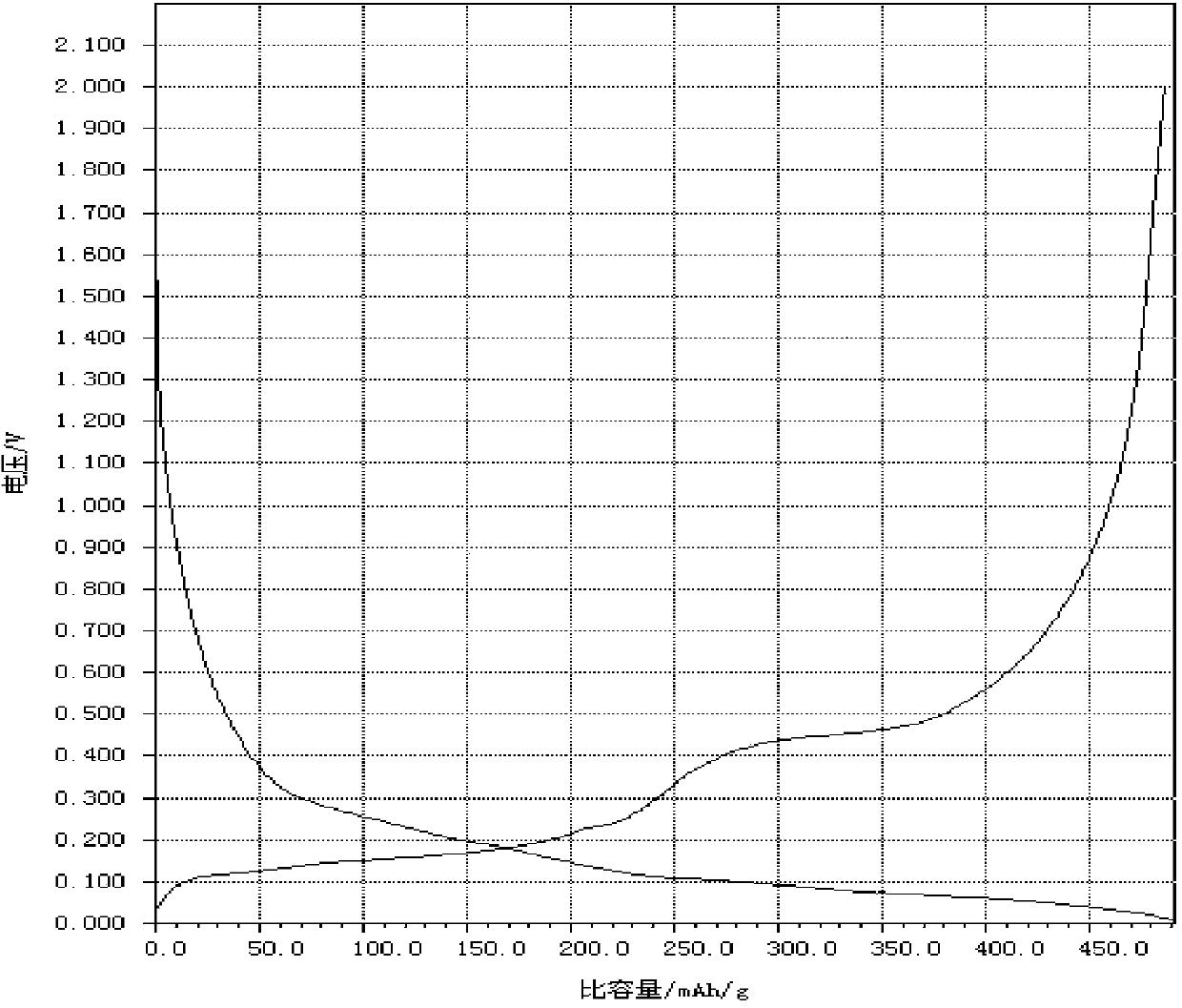 Lithium ion battery silicon carbon composite negative electrode material and preparation method thereof