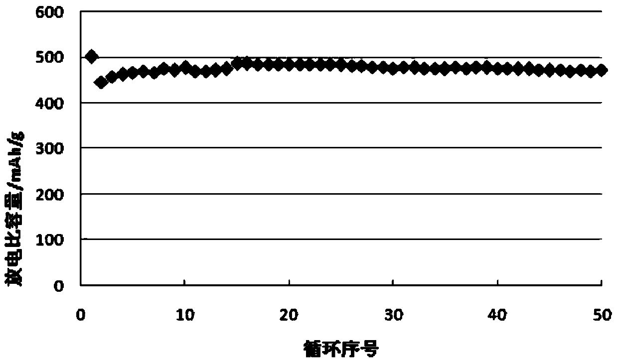 Lithium ion battery silicon carbon composite negative electrode material and preparation method thereof