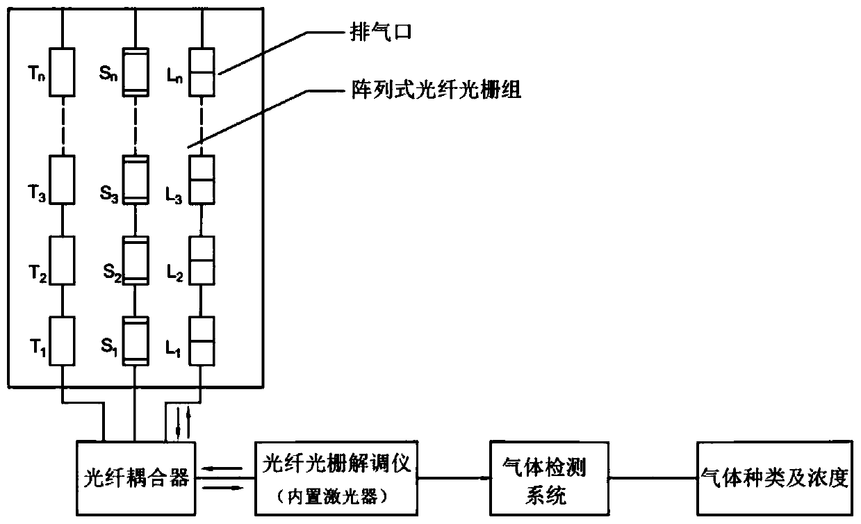 An on-line monitoring system and method for industrial waste gas based on fiber grating gas sensor array