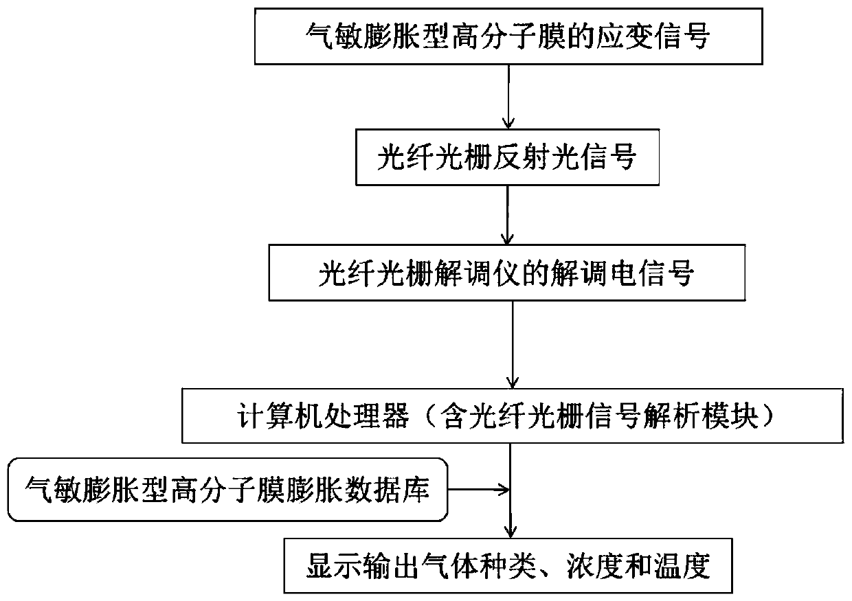 An on-line monitoring system and method for industrial waste gas based on fiber grating gas sensor array