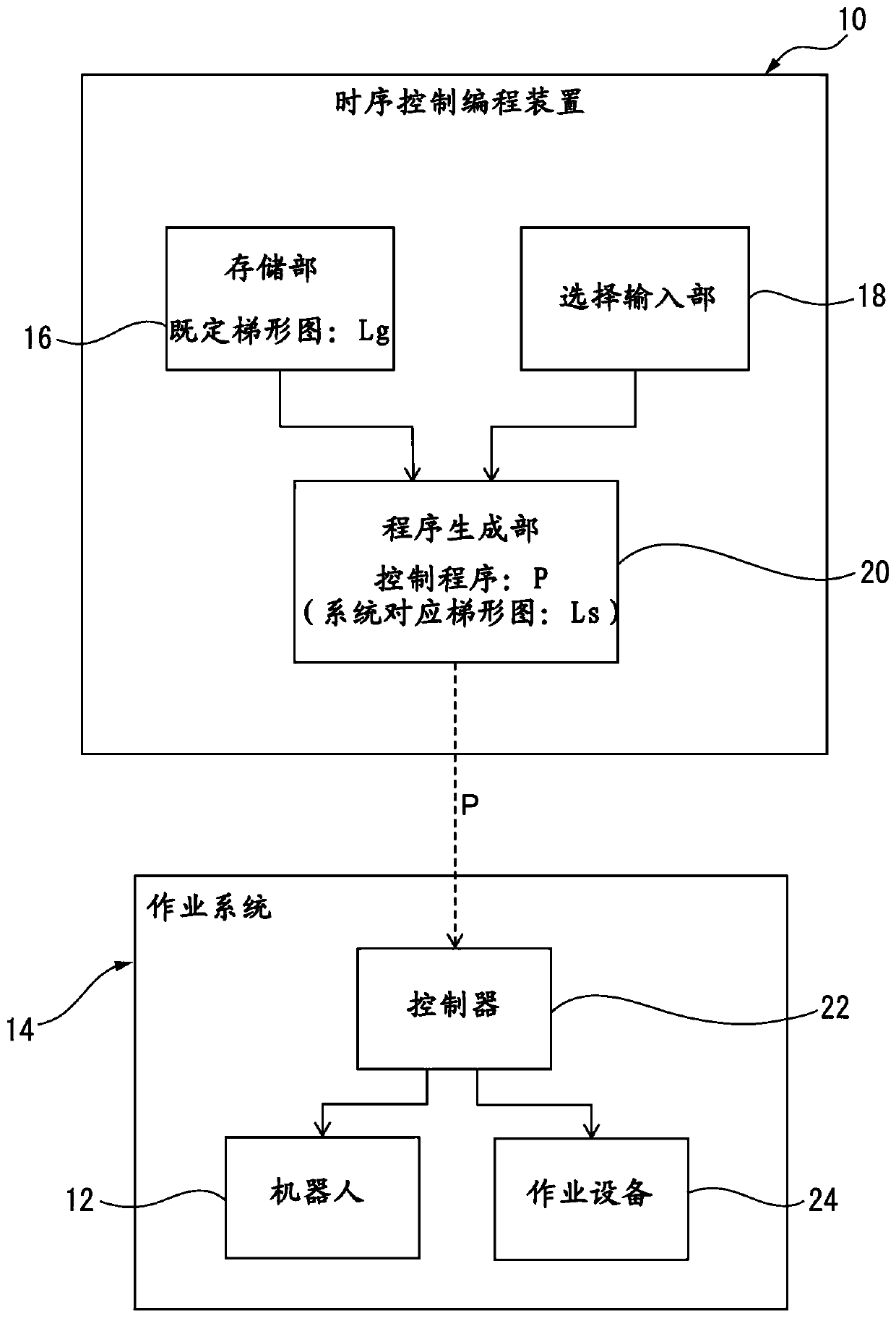 Sequence control programming device, sequence control programming method and operating system