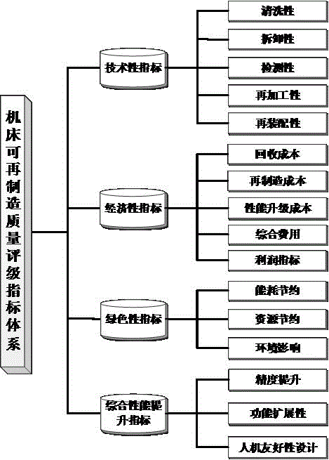 Obsolete machine tool remanufacturing quality evaluation method