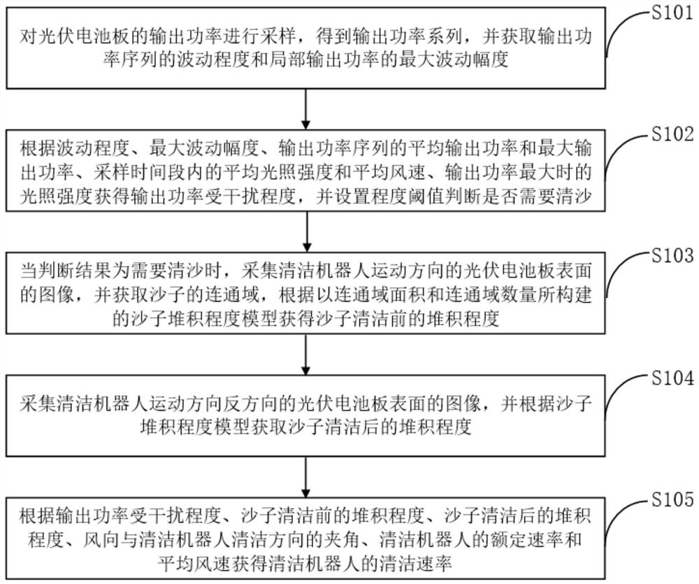 Method and device for adjusting cleaning rate of cleaning robot based on artificial intelligence