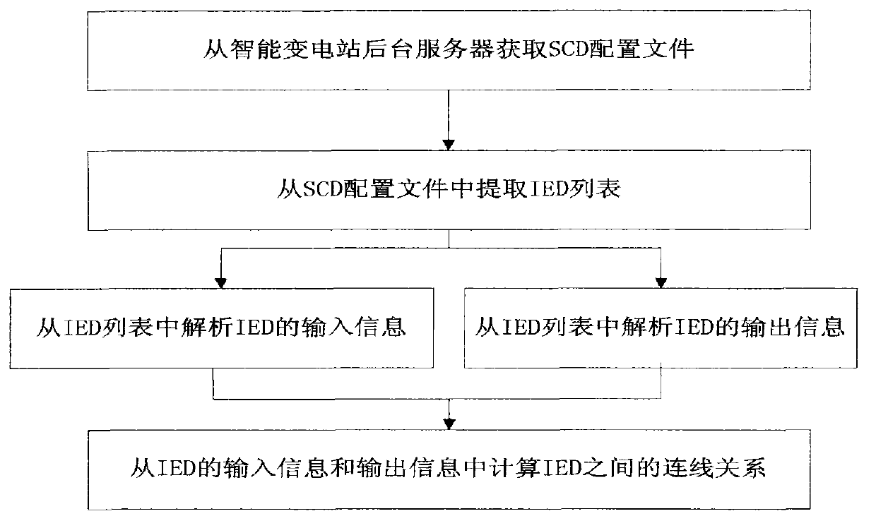 Graphical display method of substation configuration description (SCD) file of intelligent substation