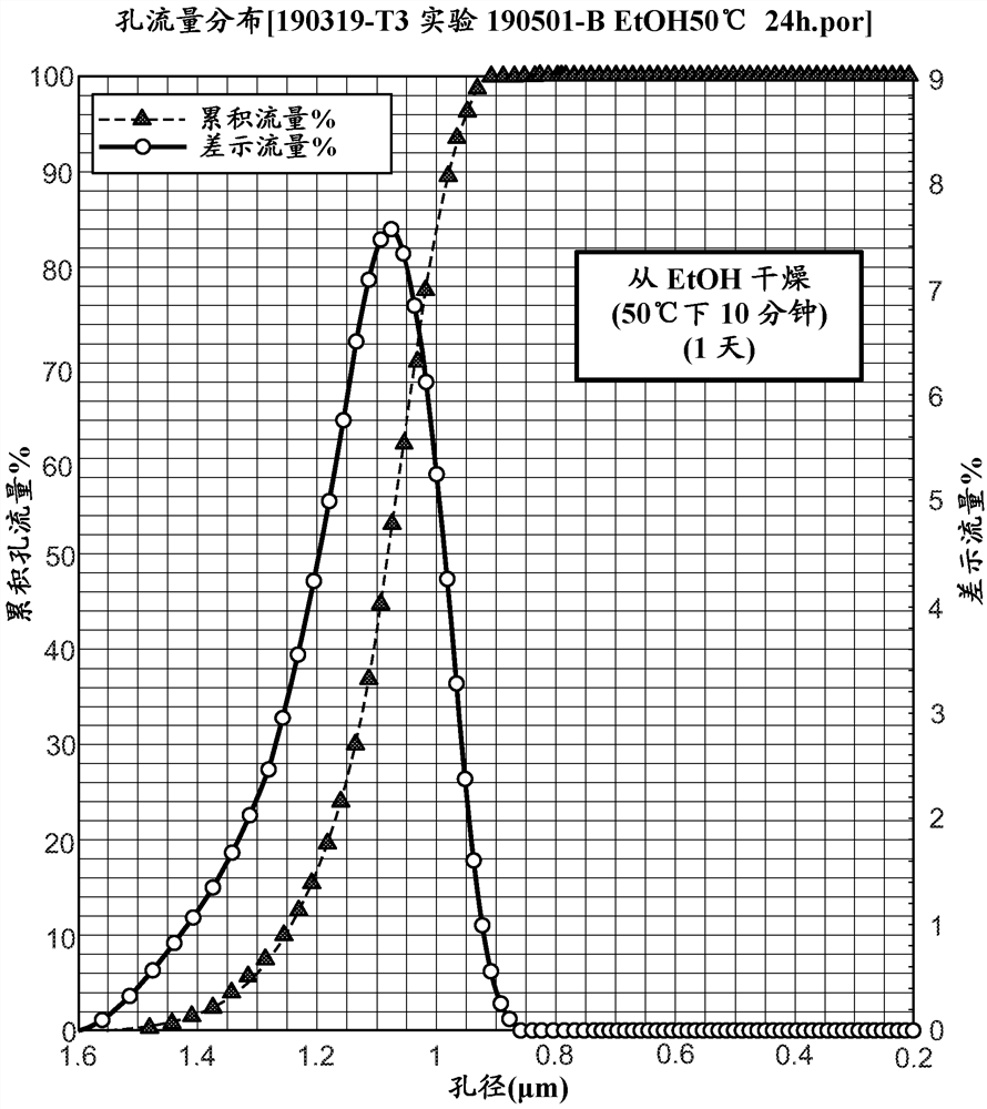 Supercritical drying of chromatography media