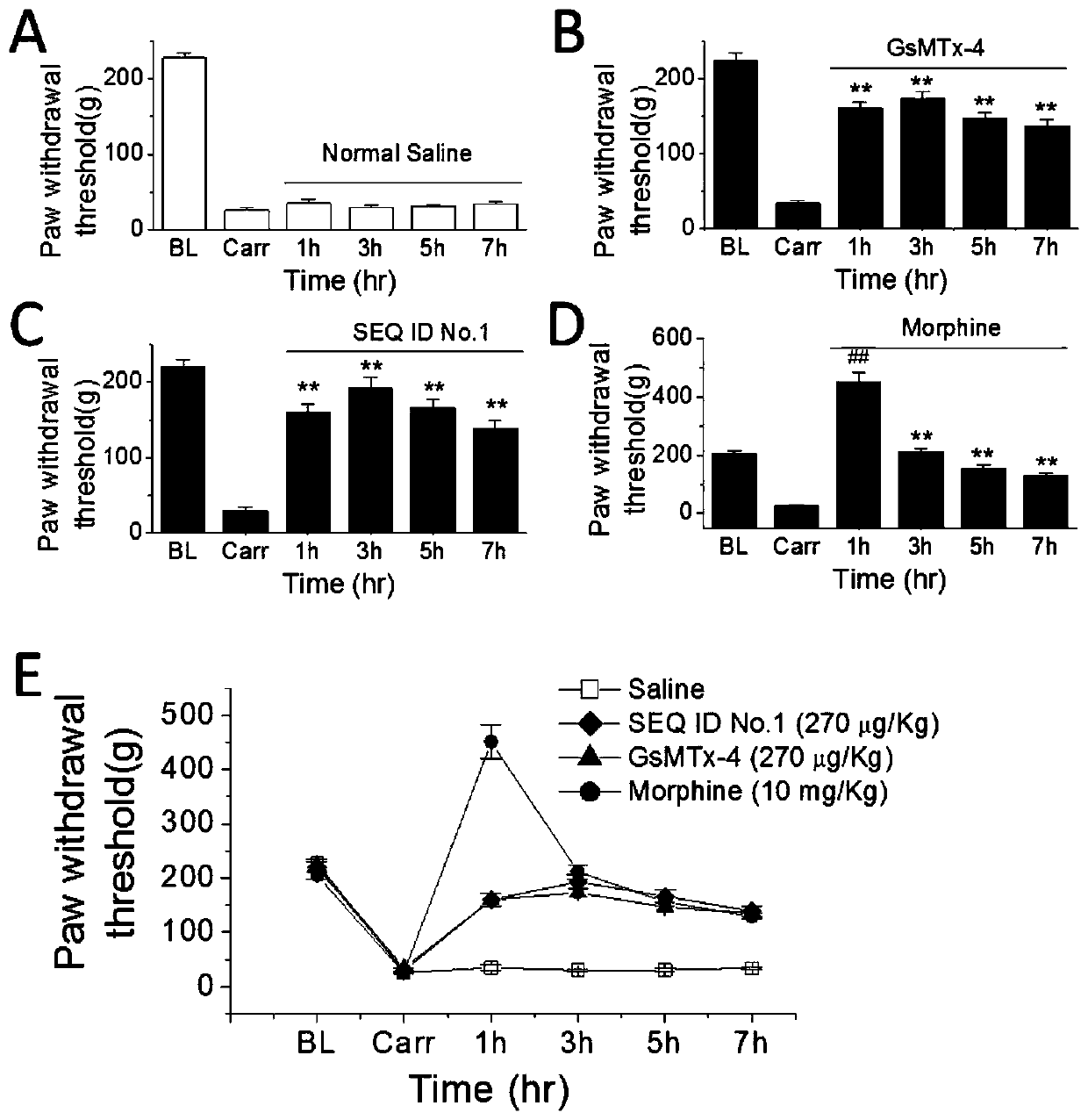 A group of peptides and their pharmaceutical compositions and applications