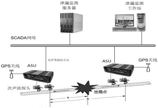 Comprehensive oil and gas pipeline leakage monitoring system