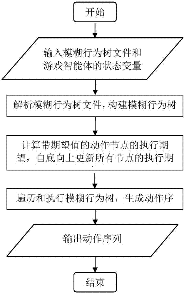 Game intelligent body action sequence generation method based on fuzzy behavior tree