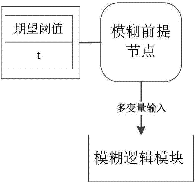 Game intelligent body action sequence generation method based on fuzzy behavior tree