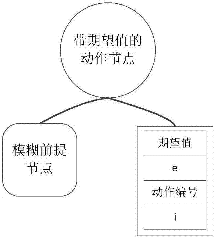 Game intelligent body action sequence generation method based on fuzzy behavior tree