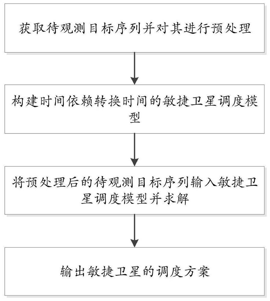 Agile satellite scheduling method considering time-dependent conversion time