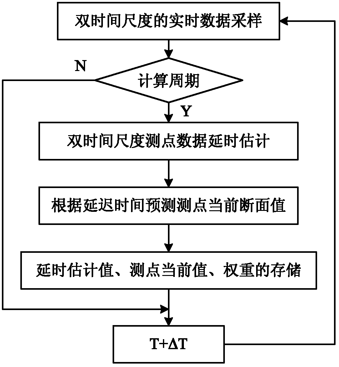 Method for aligning section raw data on basis of double time scale delay evaluation