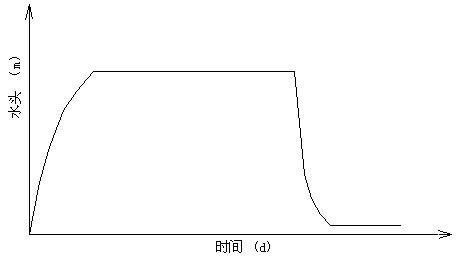 Multi-wave stacking intermittent recharge construction method based on water level control