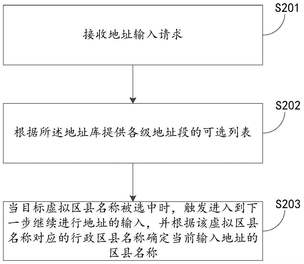 Address input control method and device