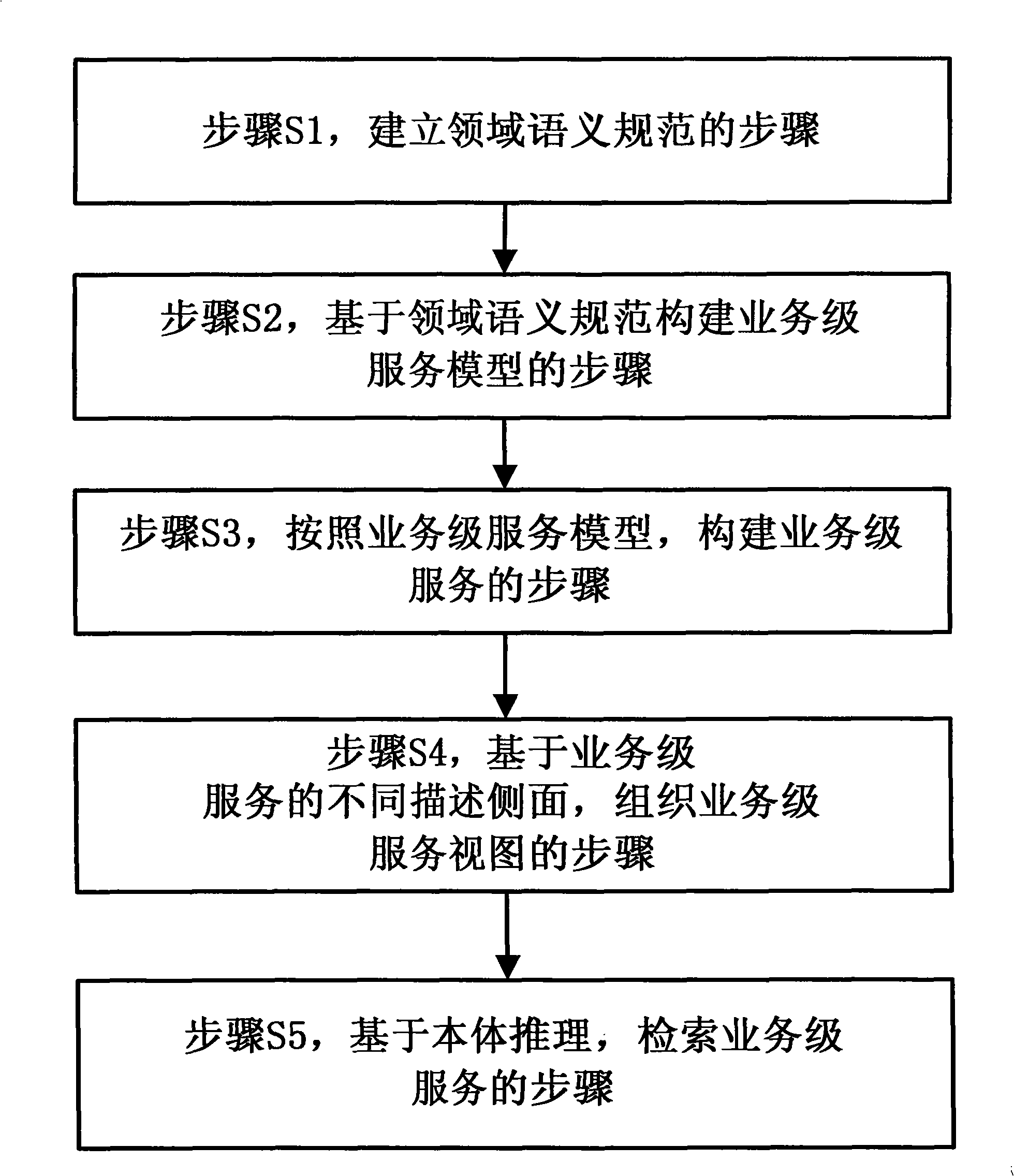 Business level method, apparatus and system for managing service information