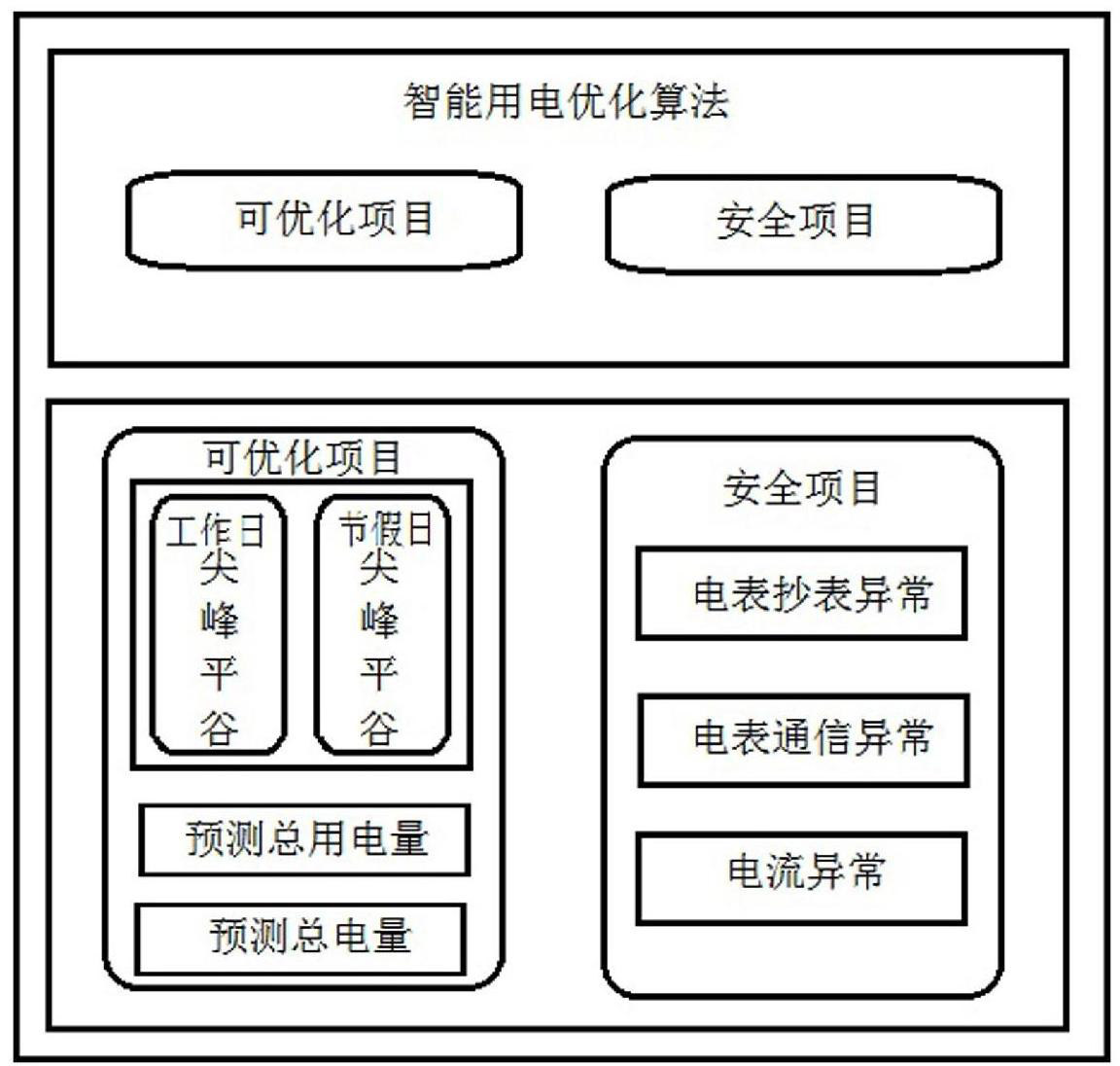 Optimization algorithm interaction based method for realizing user power utilization optimization