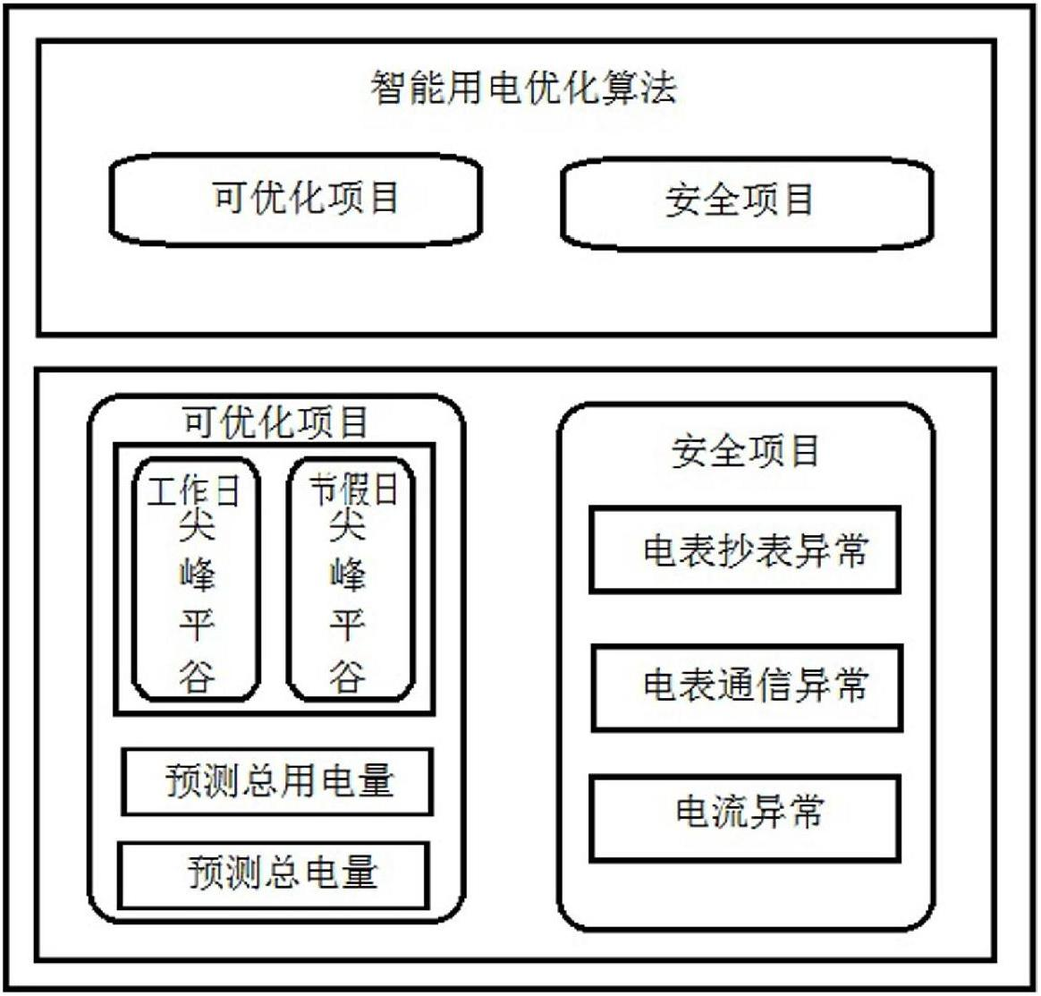 Optimization algorithm interaction based method for realizing user power utilization optimization