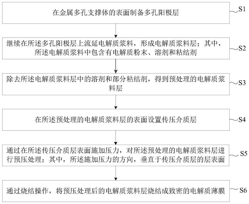 A method for preparing electrolyte film by pre-pressing assisted sintering, battery/electrolytic cell