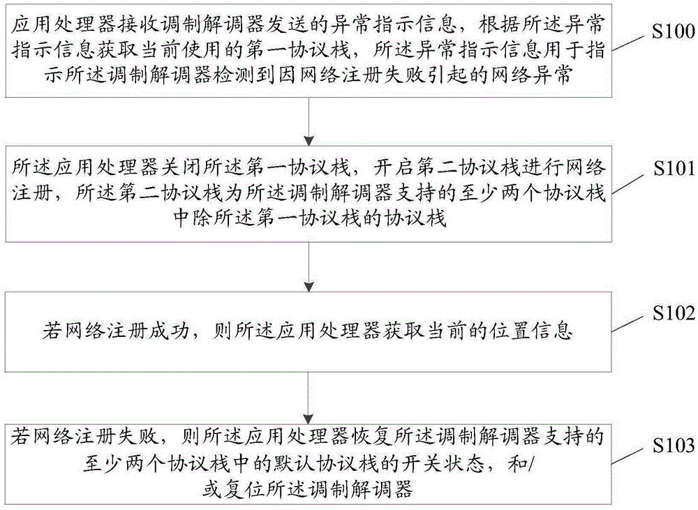 Network communication functional abnormity processing method, application processor and mobile terminal