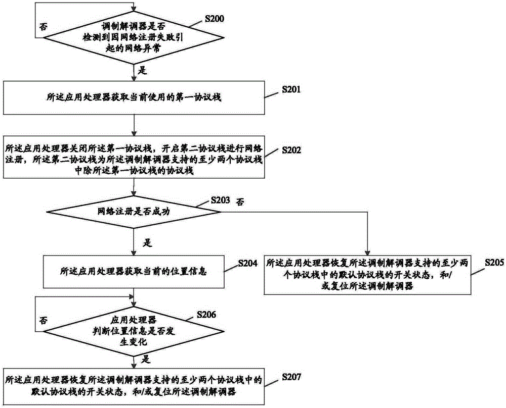 Network communication functional abnormity processing method, application processor and mobile terminal