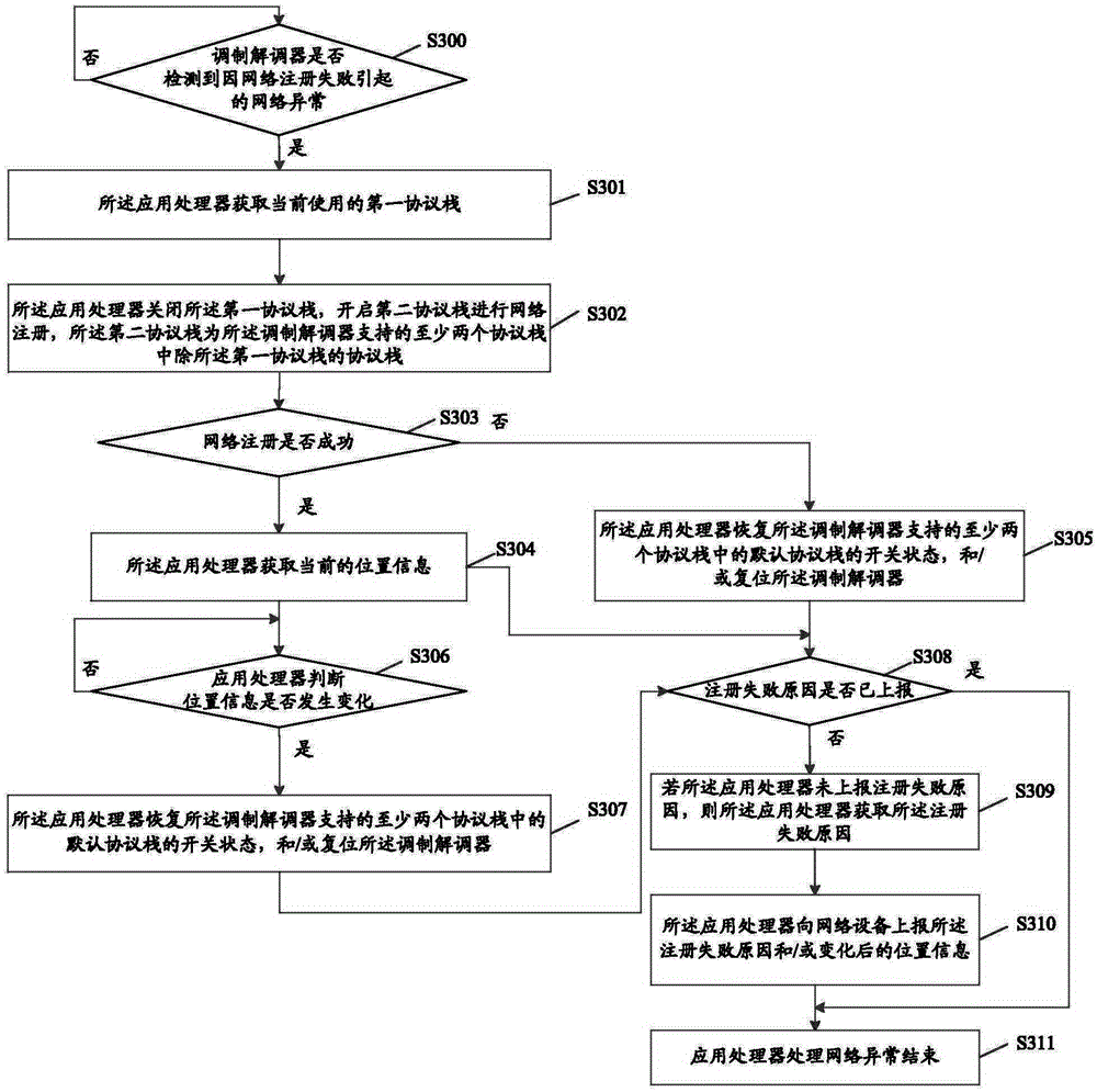 Network communication functional abnormity processing method, application processor and mobile terminal