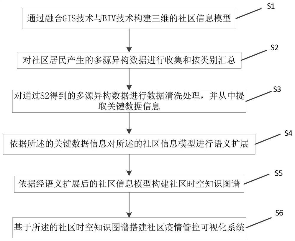 Epidemic prevention management and control method and system based on community information model, and storage medium