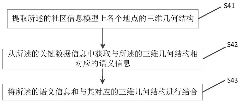 Epidemic prevention management and control method and system based on community information model, and storage medium