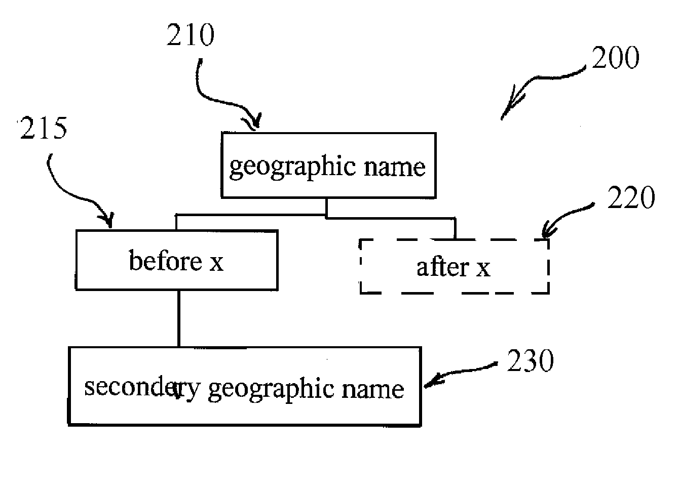 Data Structures and Methods for Genealogical Research