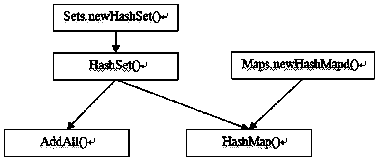 API recommendation result evaluation method based on functional similarity