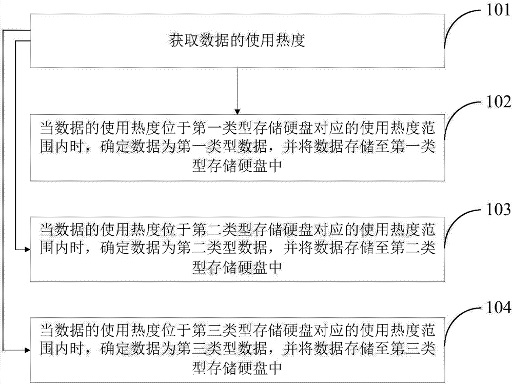 Data storage system and method