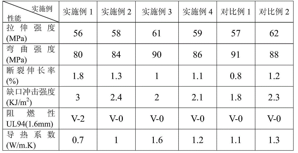 Heat conducting nylon composite material and preparation method thereof