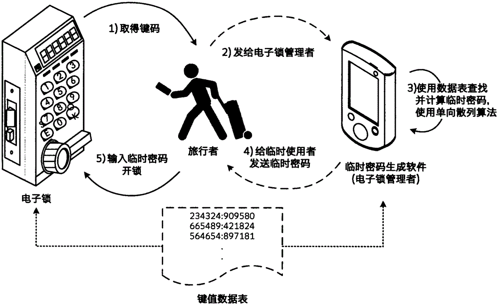 Dynamic coded lock system for acquiring codes by virtue of table look-up