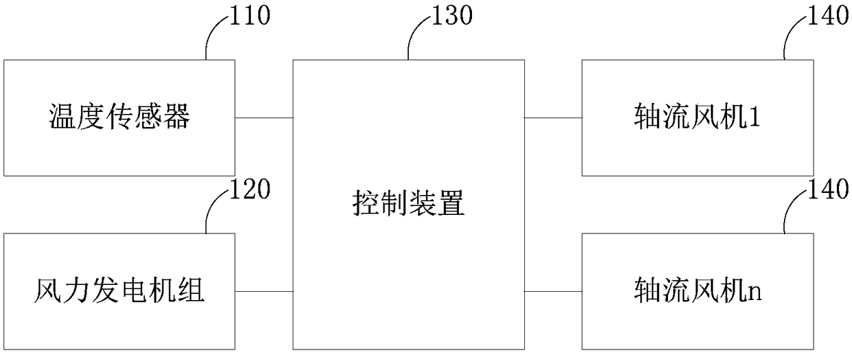 Axial flow fan control method for wind power generating set