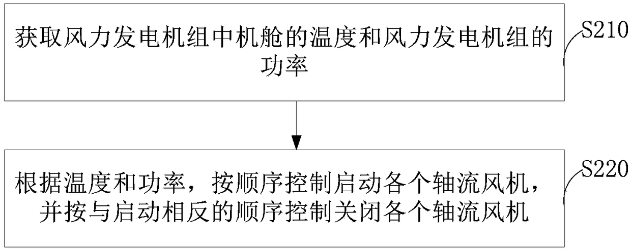 Axial flow fan control method for wind power generating set