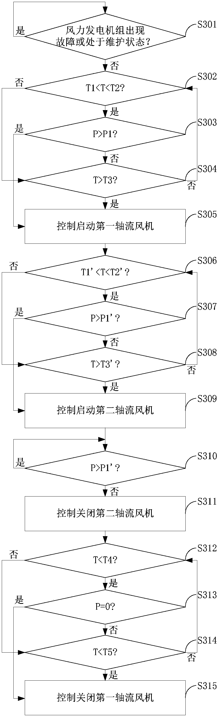 Axial flow fan control method for wind power generating set