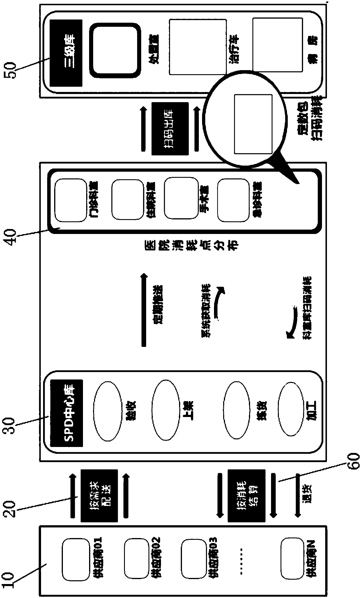 A medical low-value consumable three-level storehouse management system in an SPD mode and a working method thereof